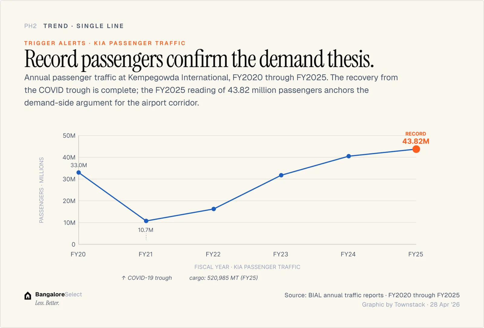 KIA traffic growth — passenger volumes and GCC employment corridor