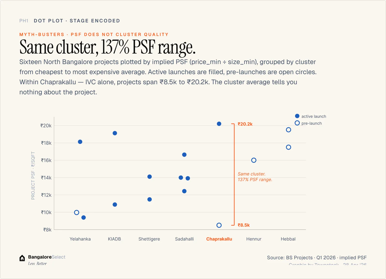 Project PSF distribution — ranked by adjusted value score