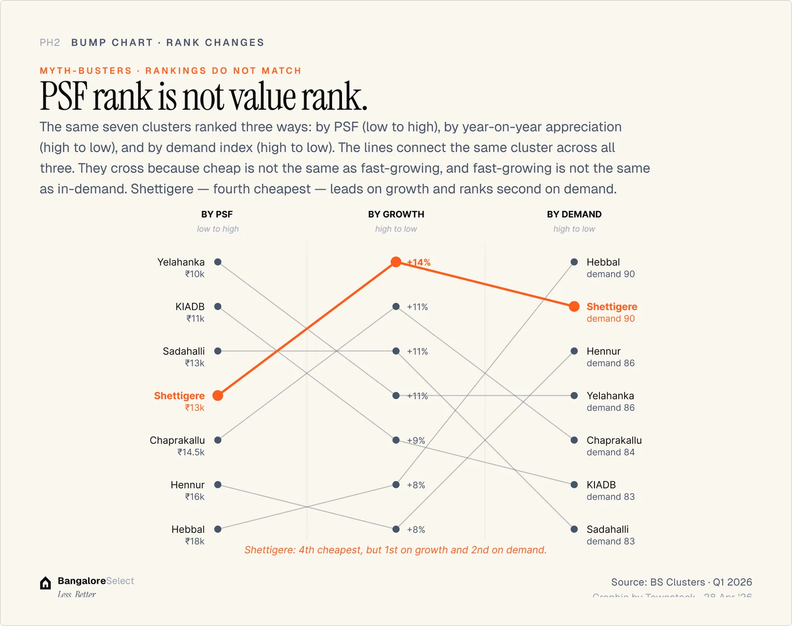 Three-axis ranking — PSF vs infrastructure vs builder track record