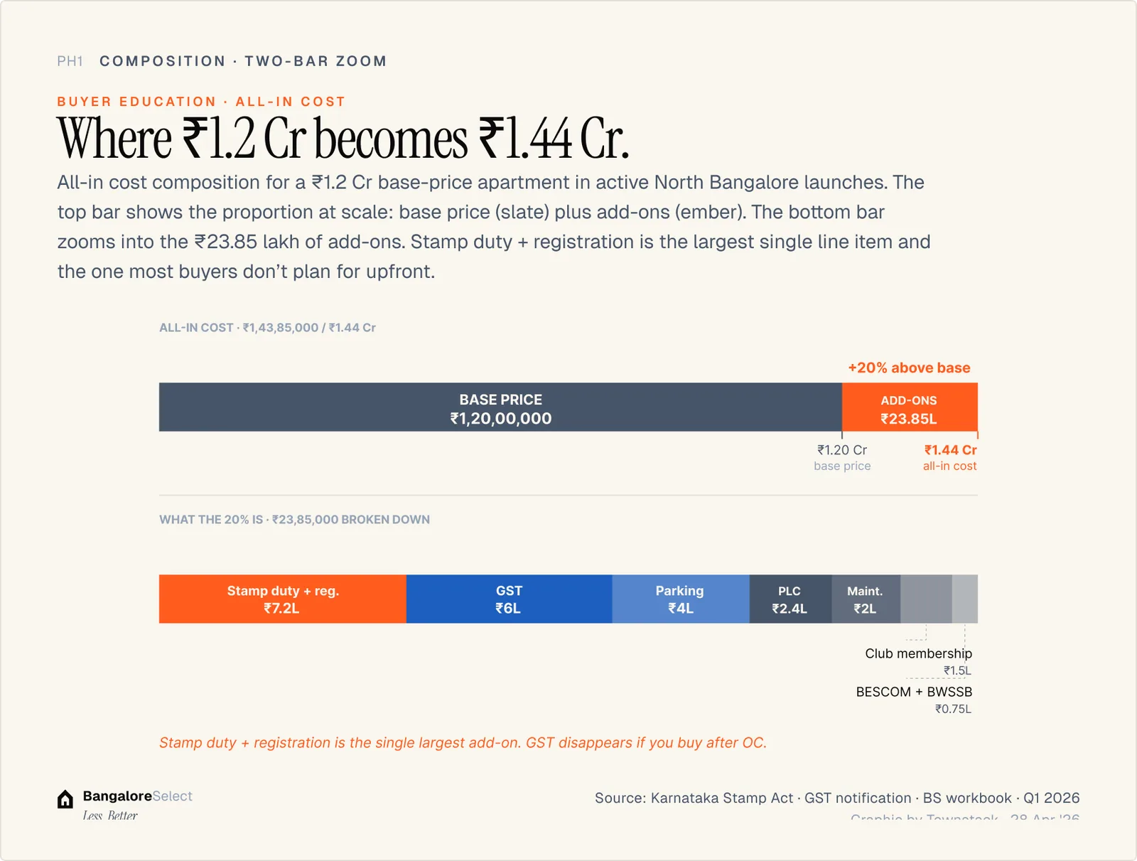 Full cost stack — all-in calculation for a ₹1.2 Cr base price