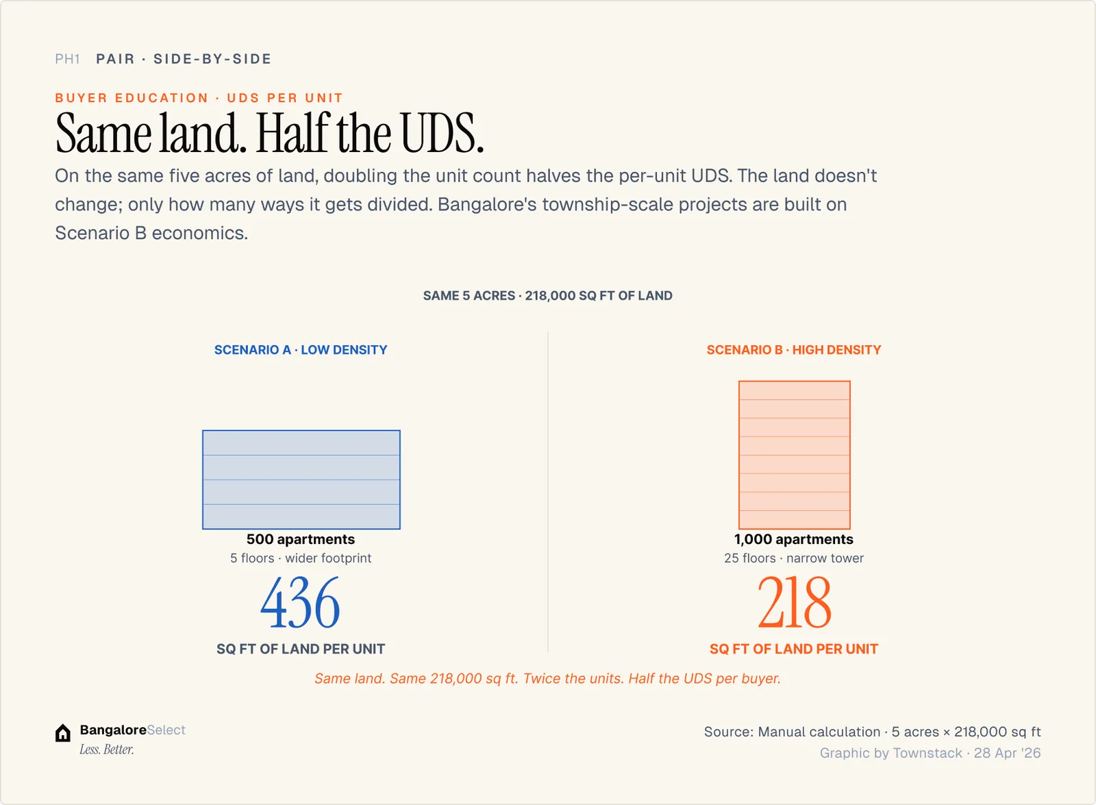 UDS calculation by unit count — how density affects land entitlement