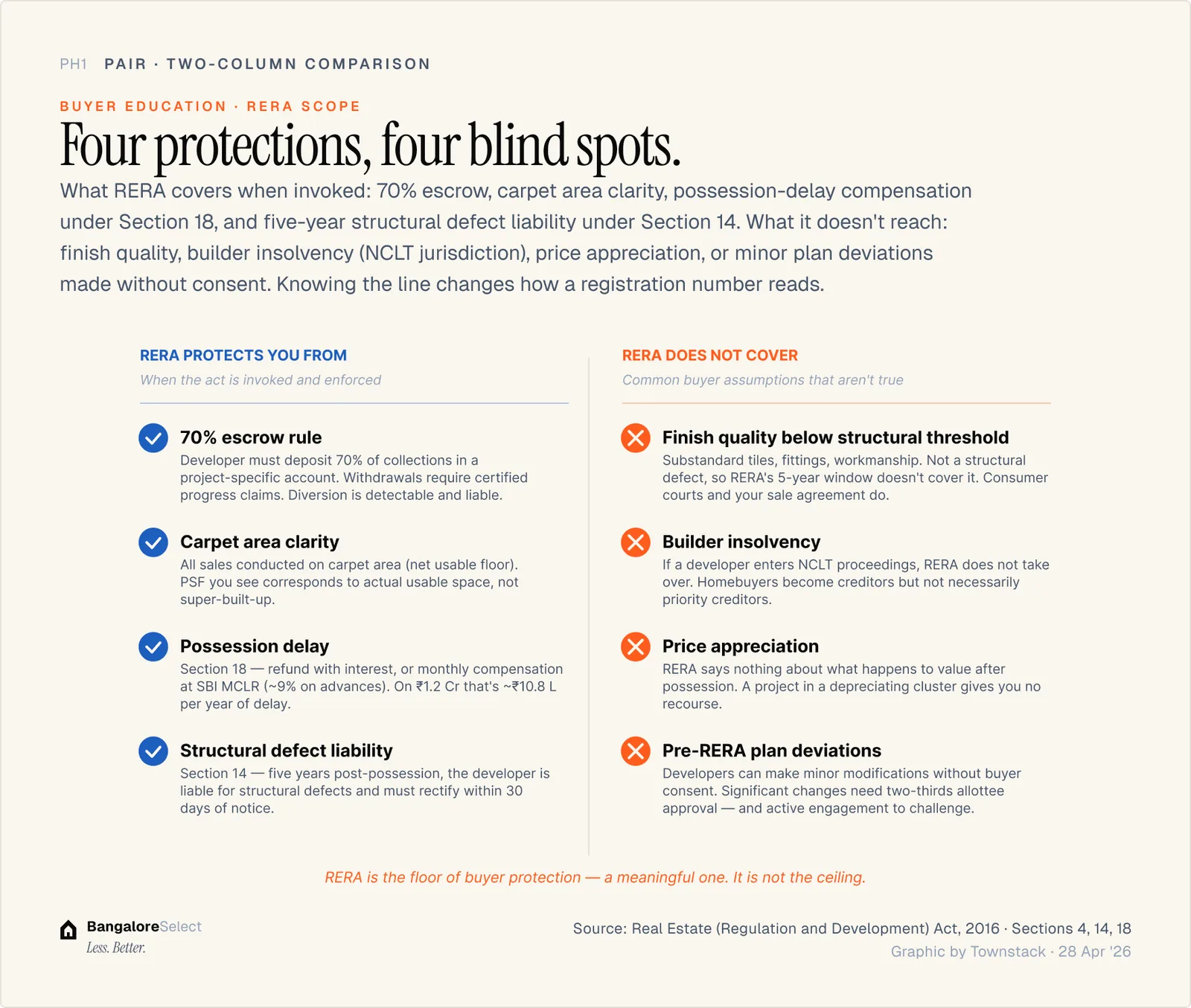 RERA coverage diagram — protected and unprotected categories