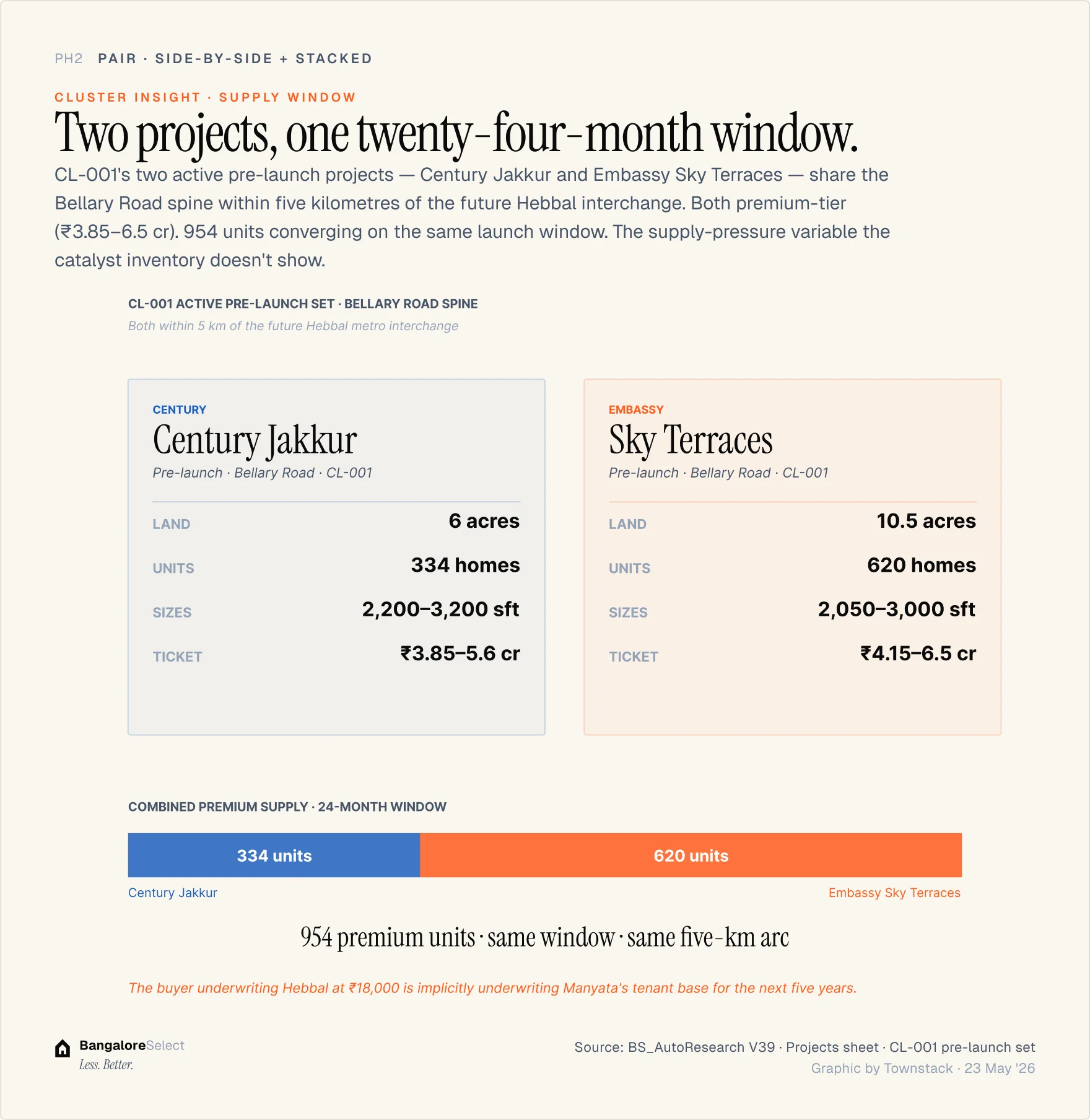 Hebbal–Jakkur — infographic