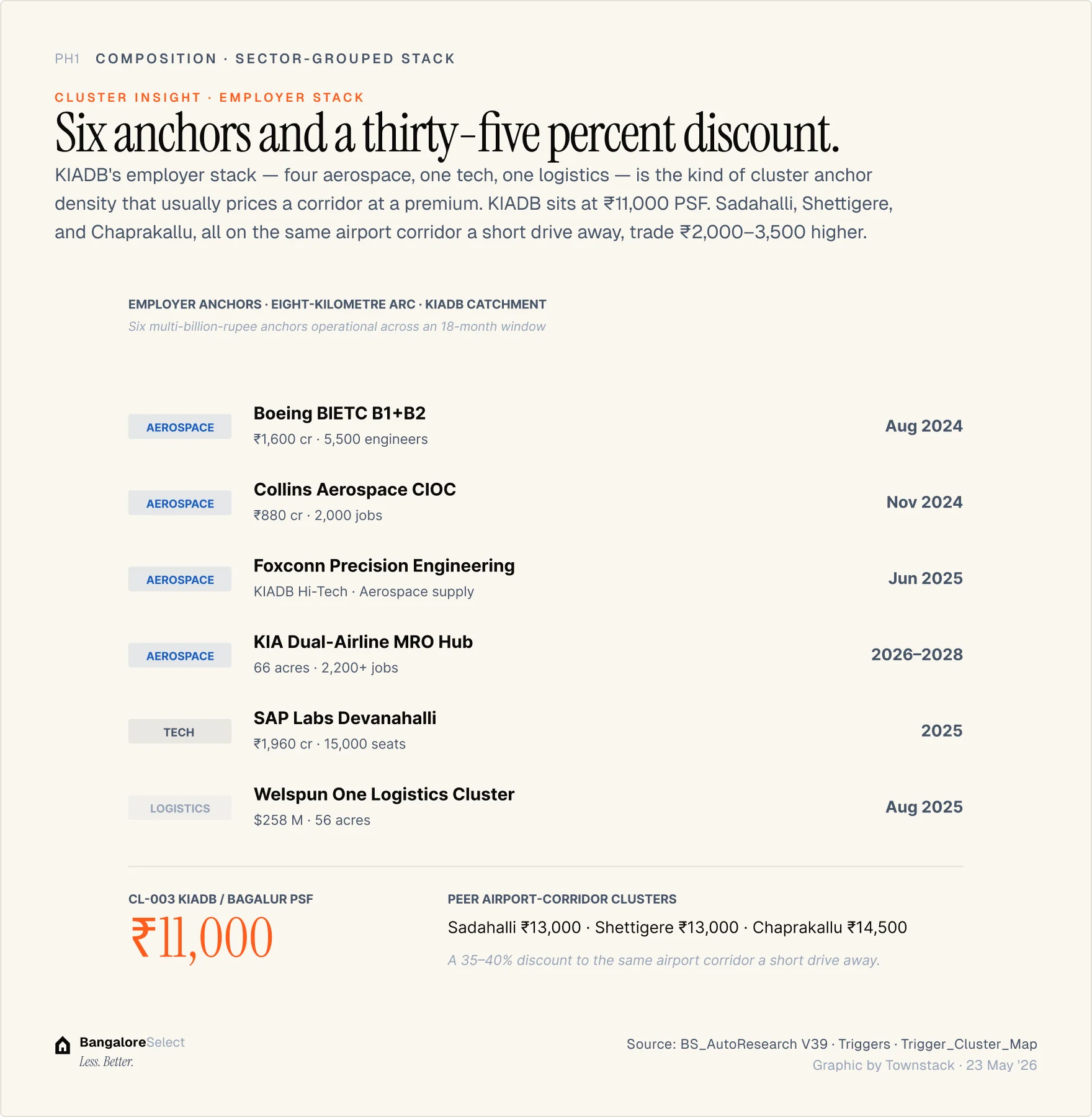 KIADB / Bagalur — infographic
