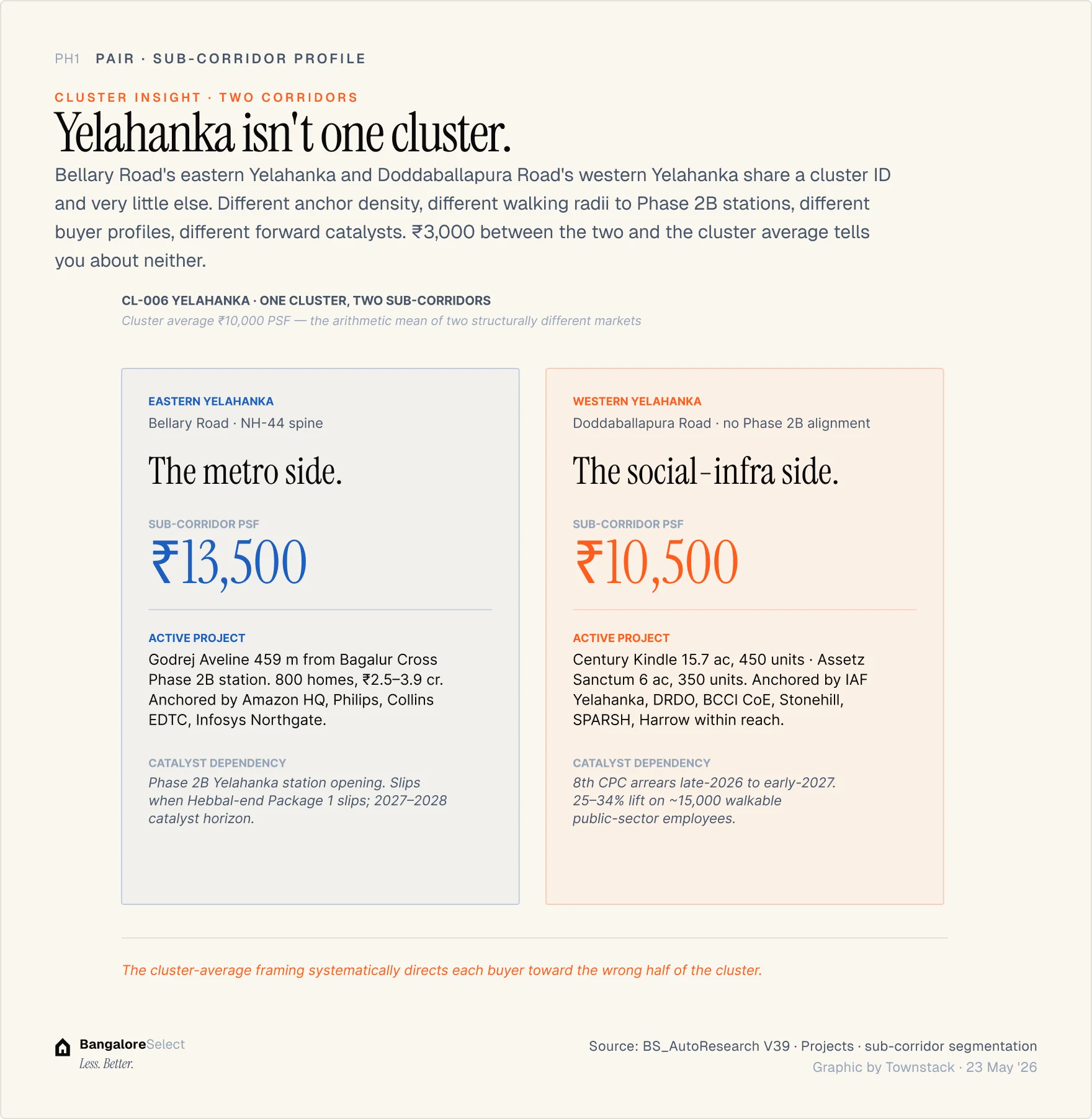 Yelahanka — infographic